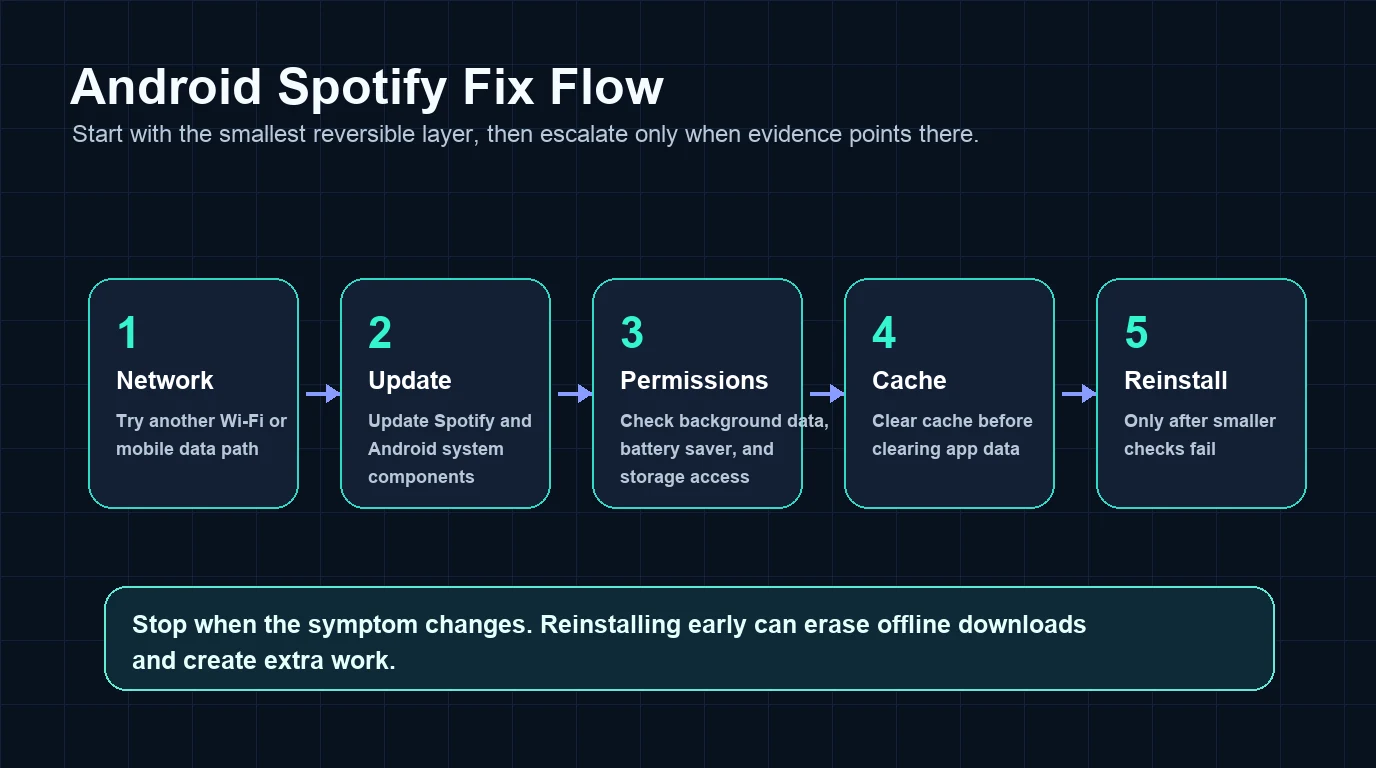 Android Spotify fix flow from network checks through reinstall risk