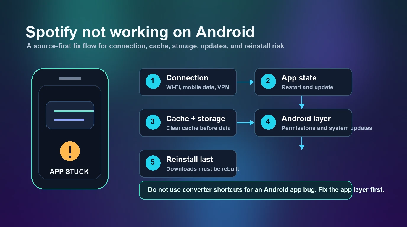 Android Spotify troubleshooting flow from connection checks to reinstall risk