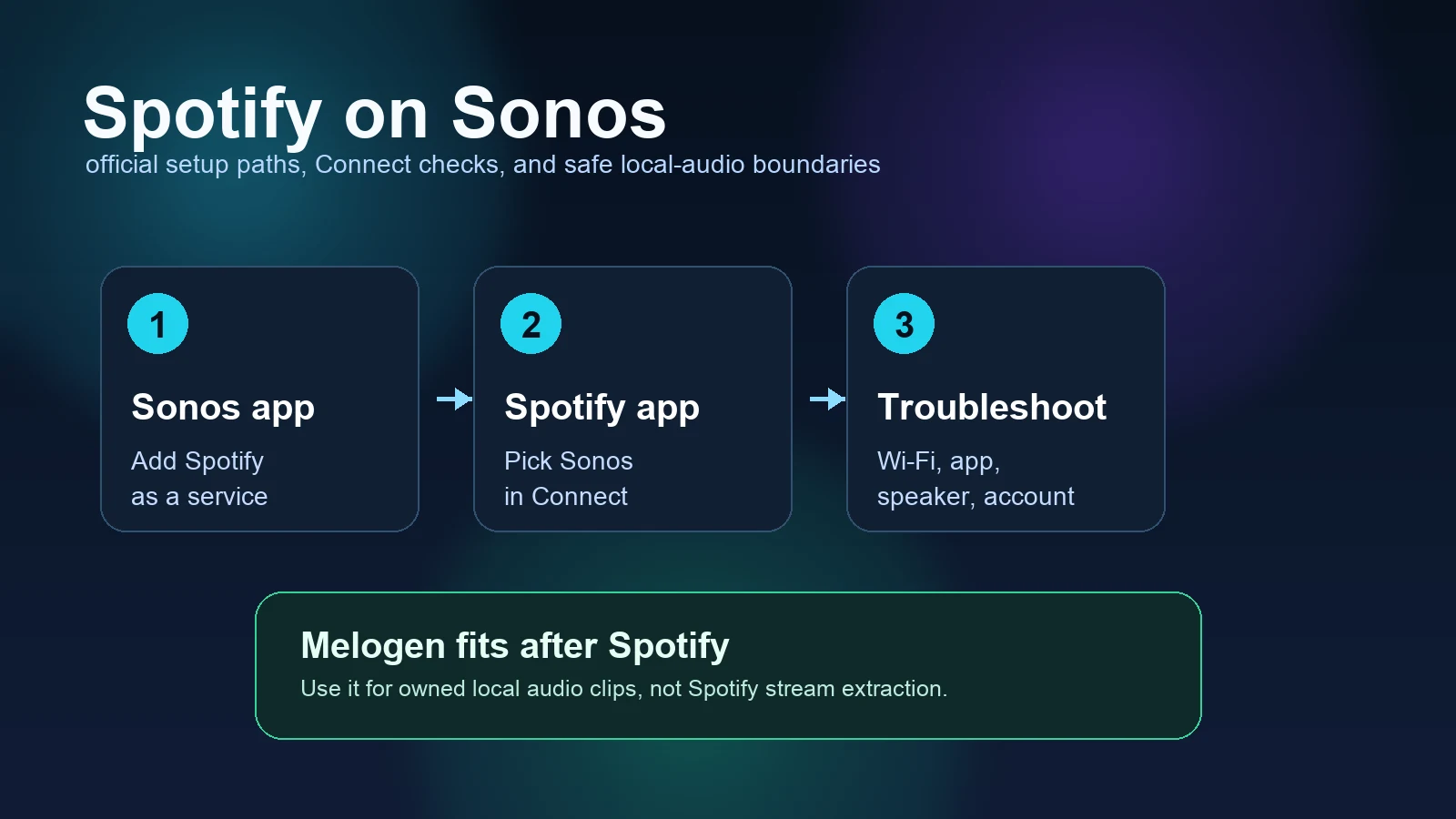 Spotify on Sonos setup flow with Sonos app Spotify app troubleshooting and Melogen local-audio boundary
