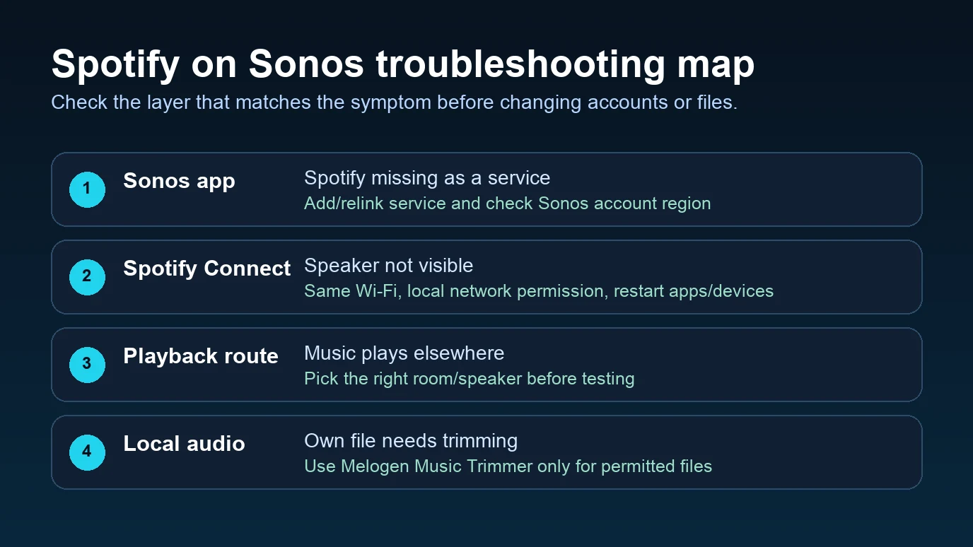 Spotify on Sonos troubleshooting map for app speaker network and local audio layers