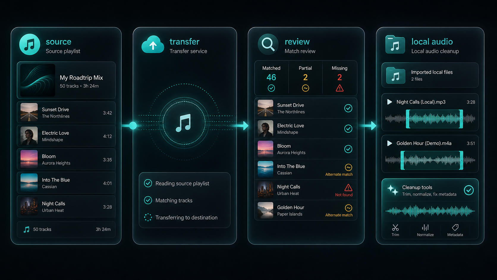 Spotify to TIDAL playlist transfer workflow with source, transfer, match review, and local audio cleanup steps