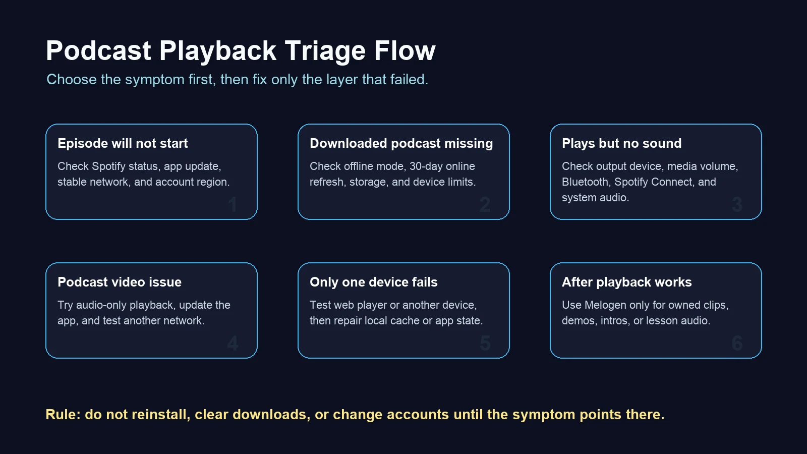 Podcast playback triage flow for Spotify symptoms, downloads, sound, device failures, and owned-audio cleanup