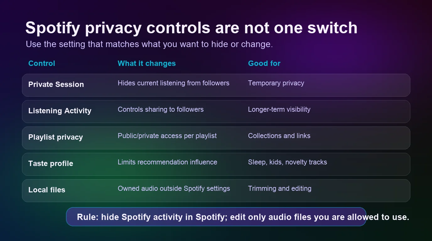 Matrix comparing Spotify private session listening activity playlist privacy taste profile and local files