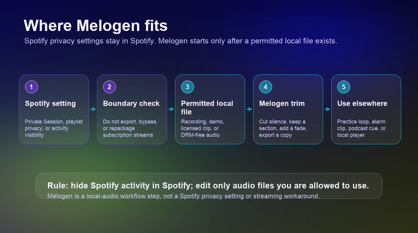 Workflow boundary showing Spotify privacy settings before permitted local audio editing in Melogen