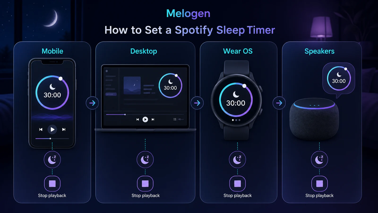 Device matrix for setting a Spotify sleep timer on mobile desktop Wear OS and speakers