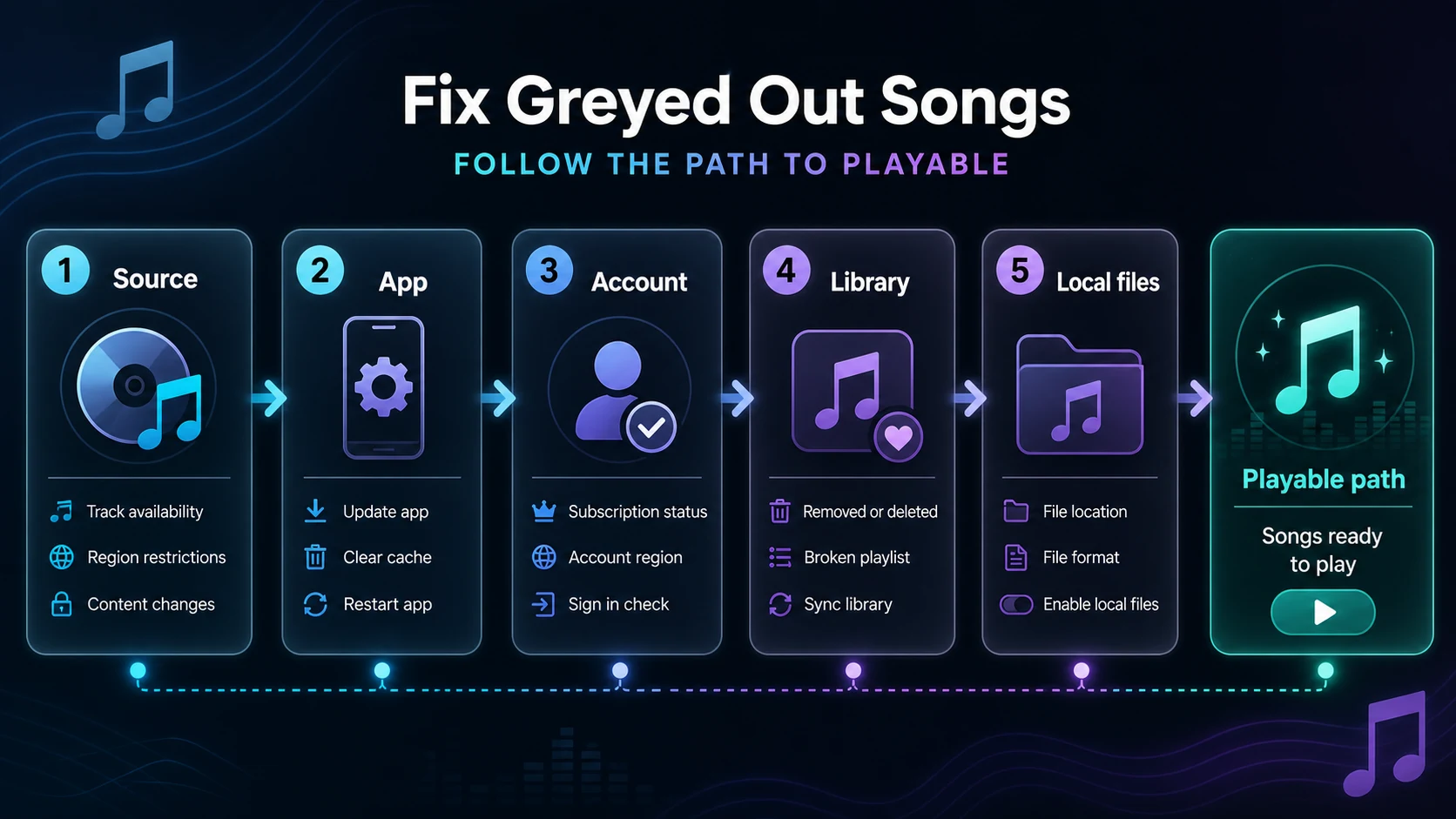 Diagnostic flow for fixing Spotify songs greyed out by source, app, account, library, and local files
