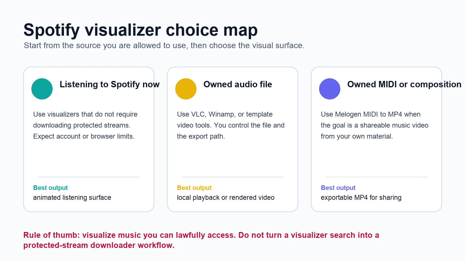 Spotify visualizer choice map for live playback local files and owned MIDI workflows