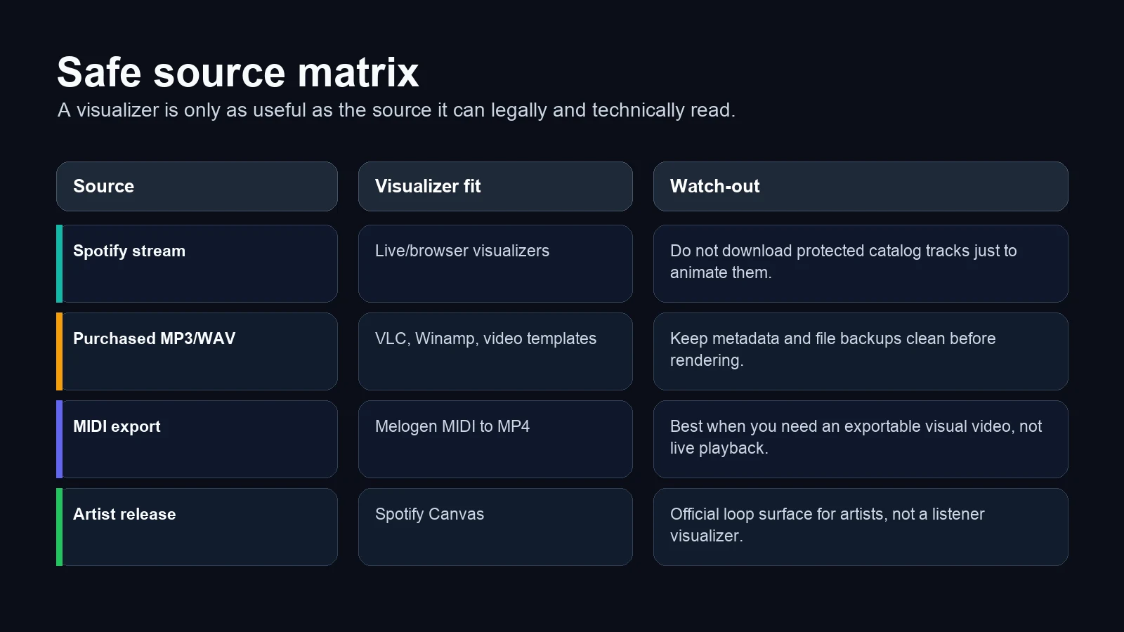 Safe source matrix for Spotify streams local audio MIDI exports and artist releases