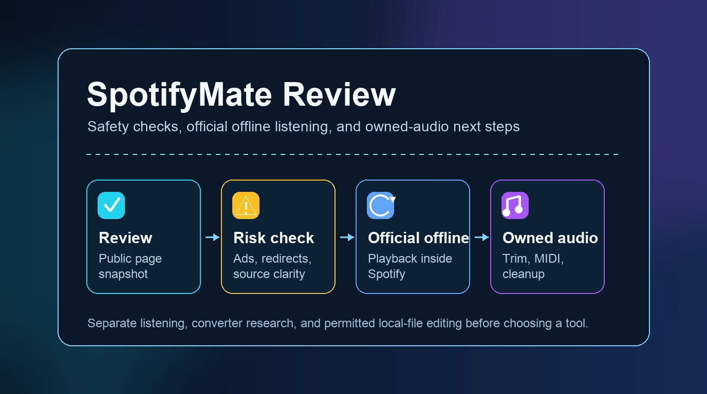 SpotifyMate review board separating risk checks, official offline listening, and owned-audio editing
