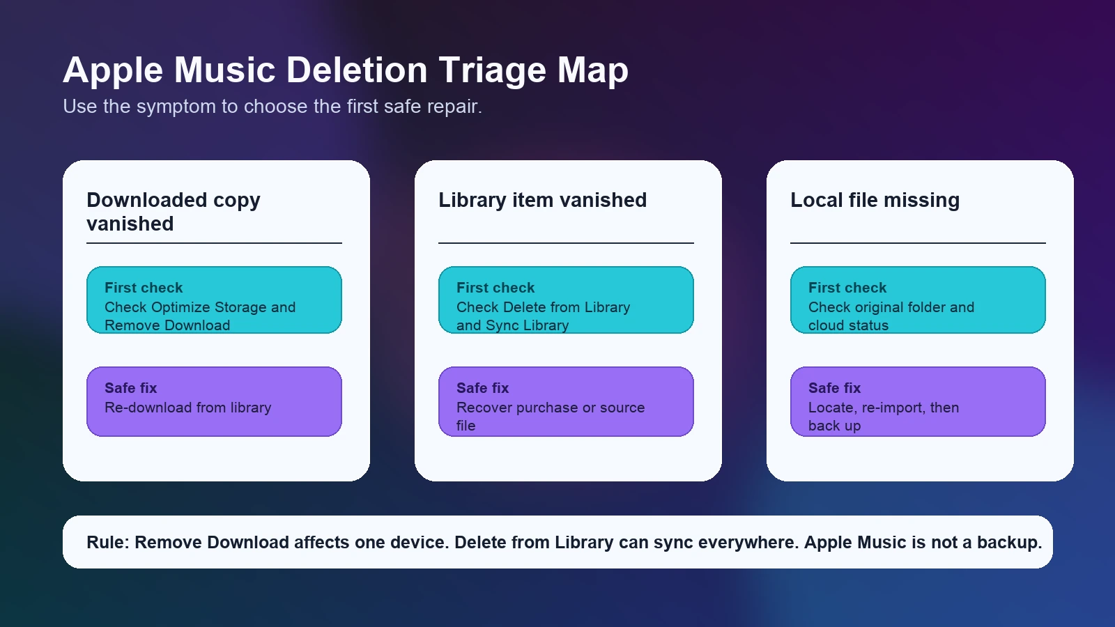 Apple Music deletion triage map showing downloaded copies library items and local files