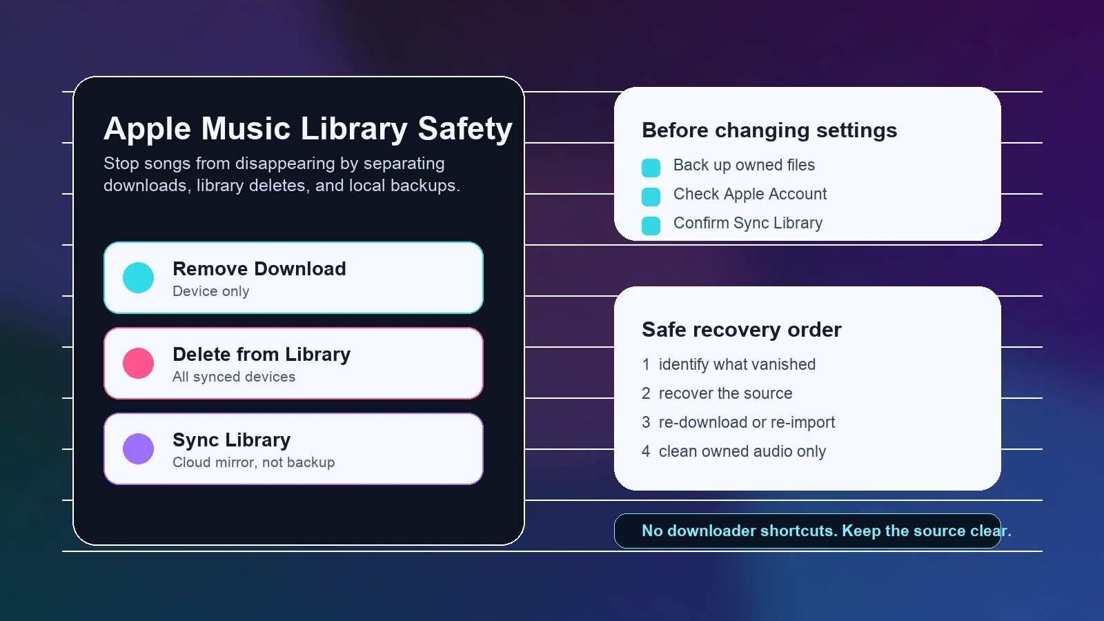 Sicherheitskarte gegen Apple Music Löschungen mit Downloads Mediathek und lokalen Kopien