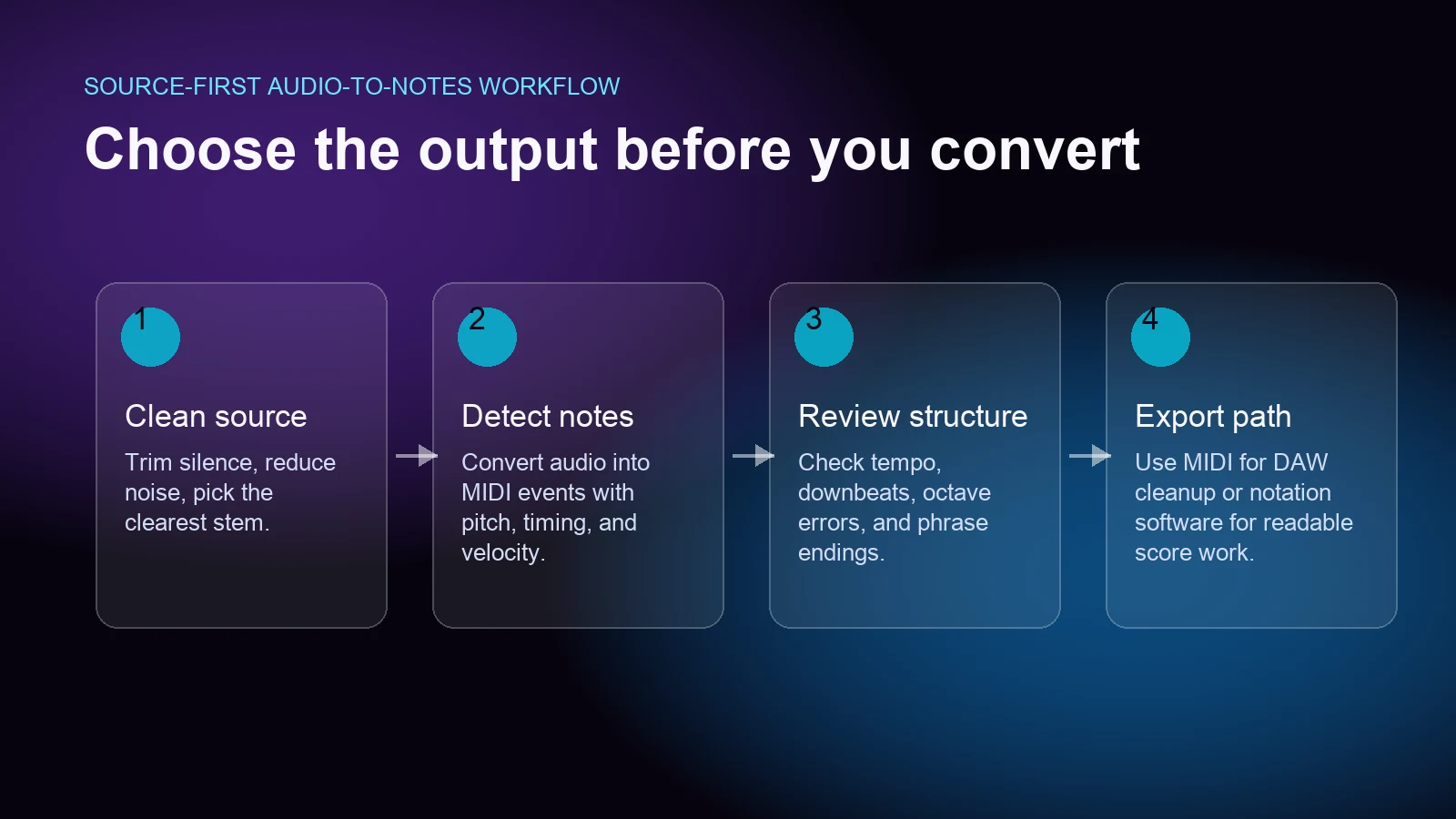 Source-first workflow for turning audio into editable notes