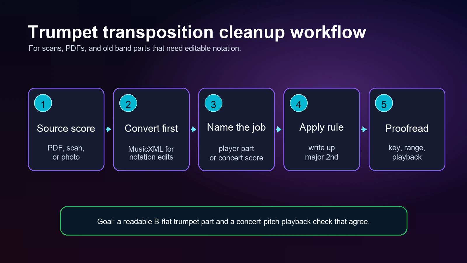Trumpet transposition cleanup workflow from source score to MusicXML, written-pitch rule, and playback proofread