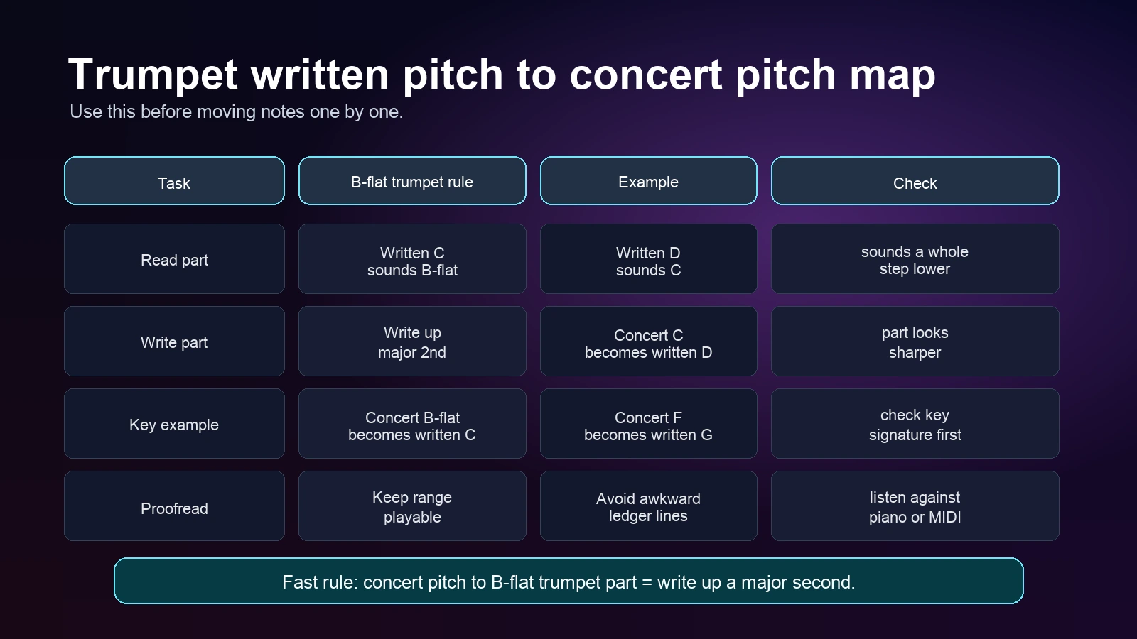 Trumpet written pitch to concert pitch map showing B-flat trumpet rules, key examples, and playback checks