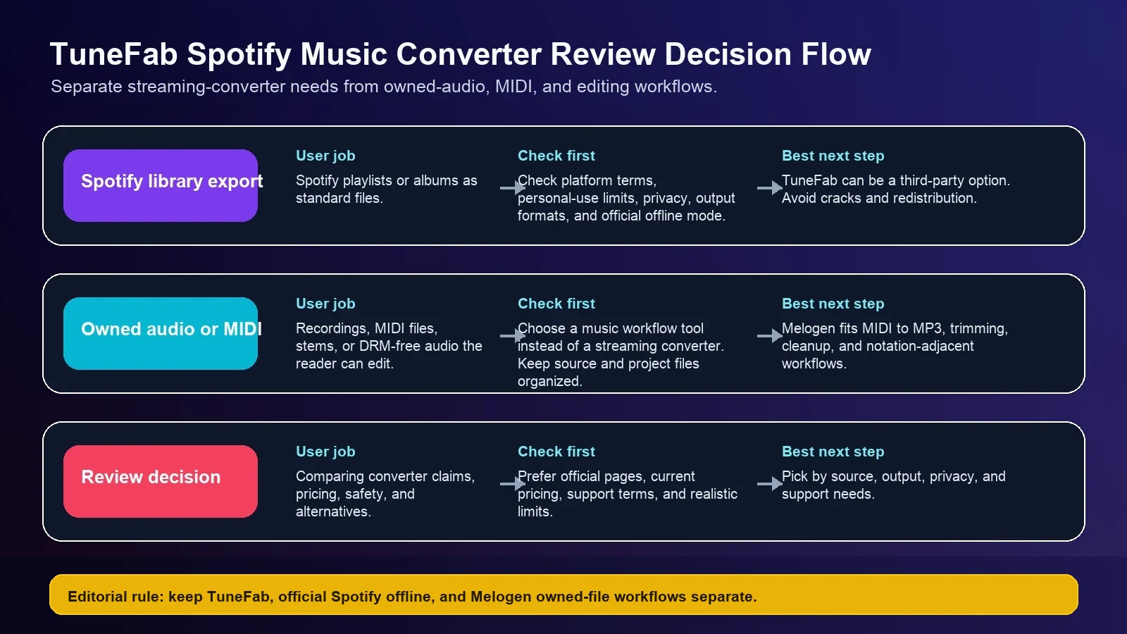 Decision flow for Spotify converter, owned-audio, and Melogen workflow choices