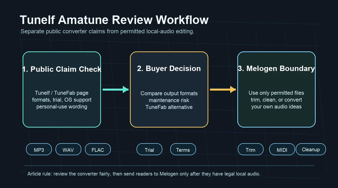 Workflow for checking converter claims before using local audio in Melogen