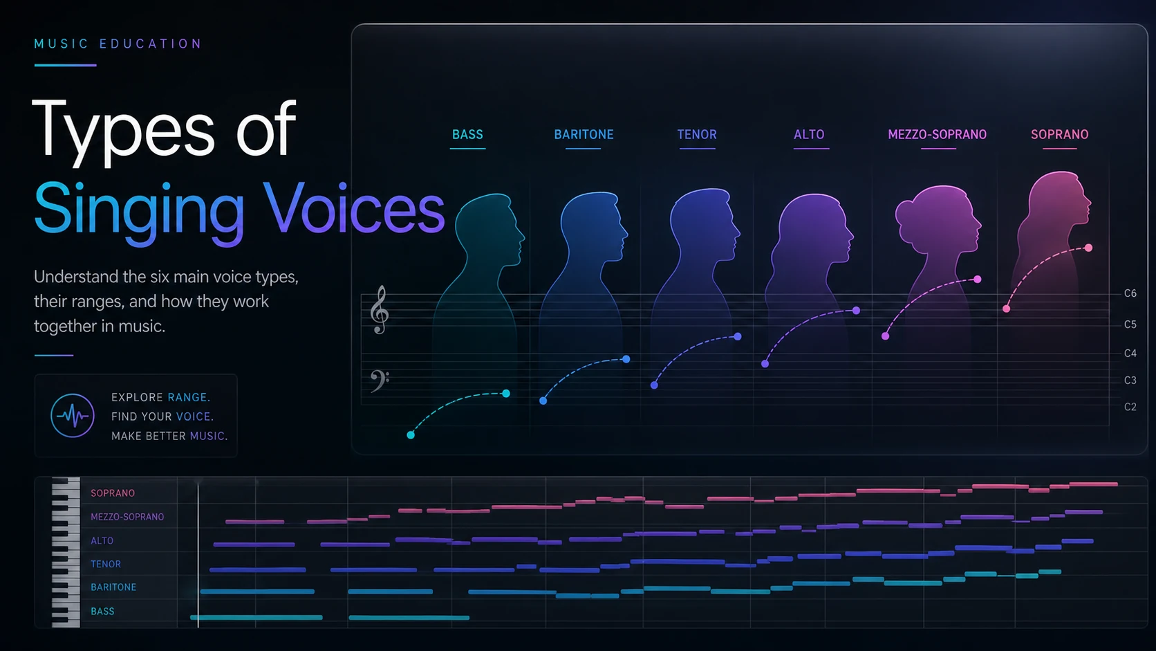 Six singing voice types arranged from bass to soprano with staff lines and vocal range arcs