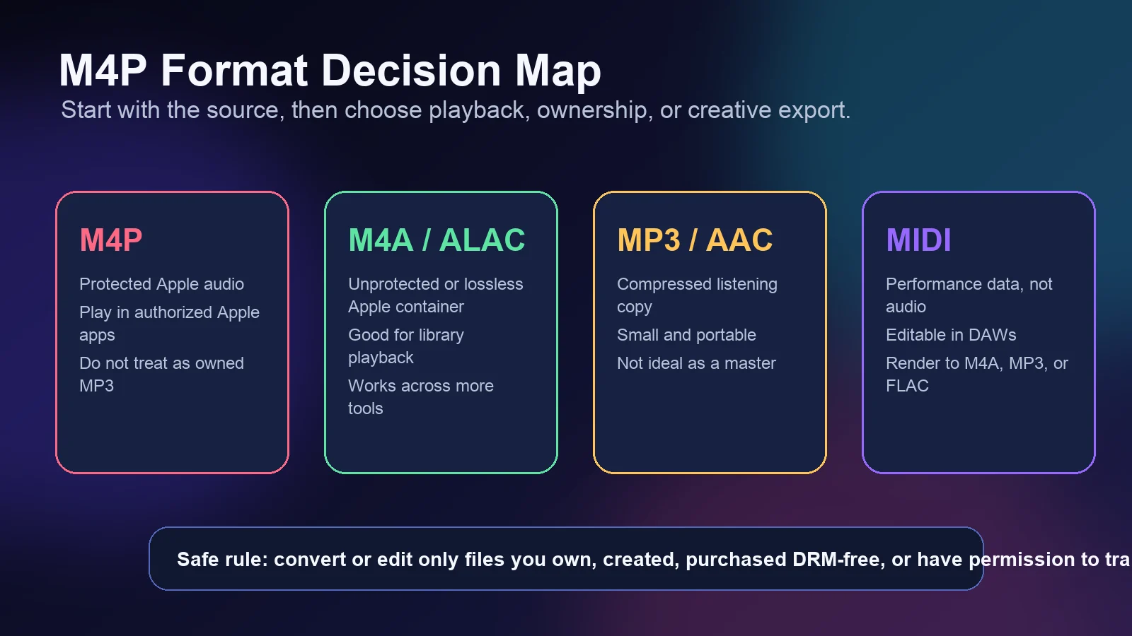Decision map comparing M4P M4A MP3 AAC ALAC MIDI and safe music file use