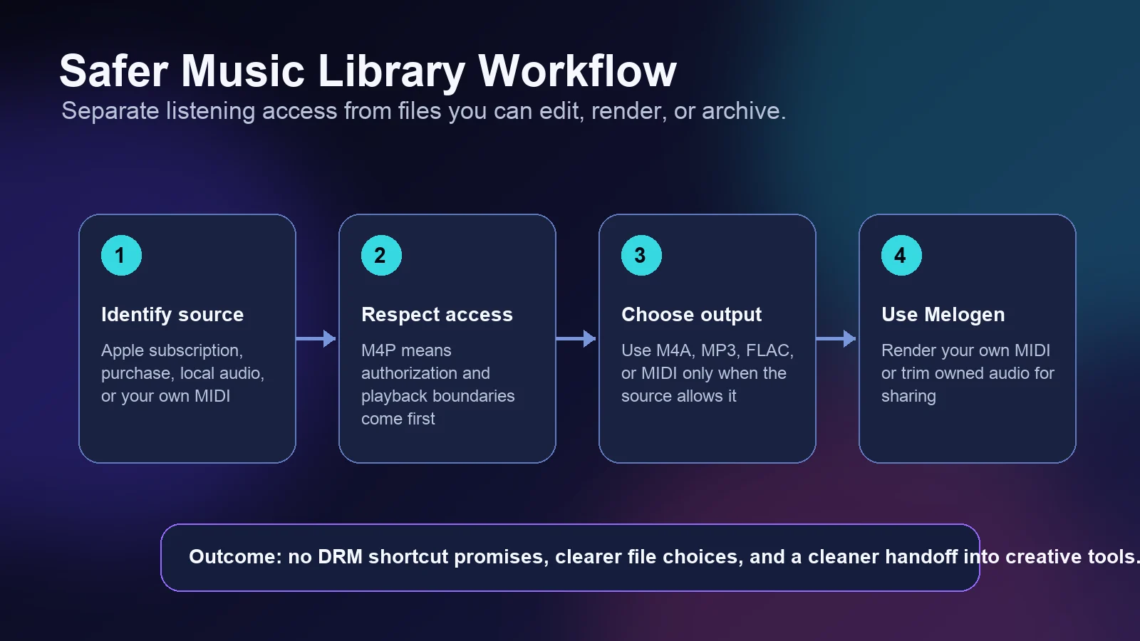 Safer music library workflow from source identification to Melogen export