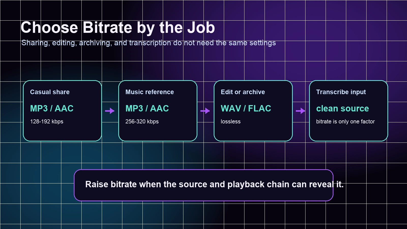 Music workflow map for choosing bitrate by sharing, reference, archive, and transcription jobs