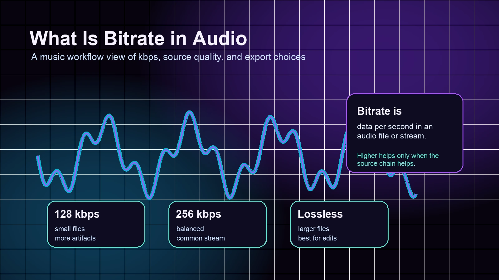Audiowellenform mit Bitrate-Optionen von 128 kbps bis Lossless