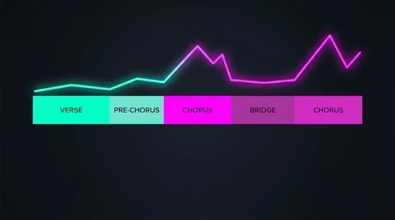 Waveform-style energy map showing verse, pre-chorus, chorus, and bridge with rising dynamics