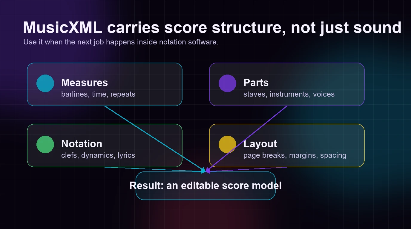 MusicXML score structure map showing measures, parts, notation, layout, and editable score output