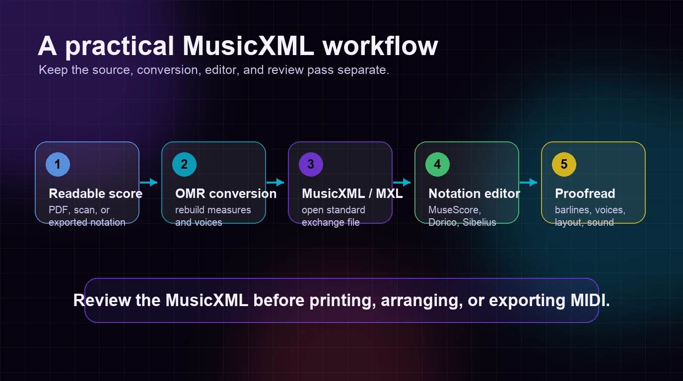 MusicXML workflow showing readable score, OMR conversion, MusicXML file, notation editor, and proofreading pass