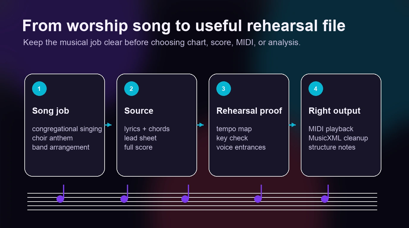 Workflow from worship song job to source choice, rehearsal proof, and useful output